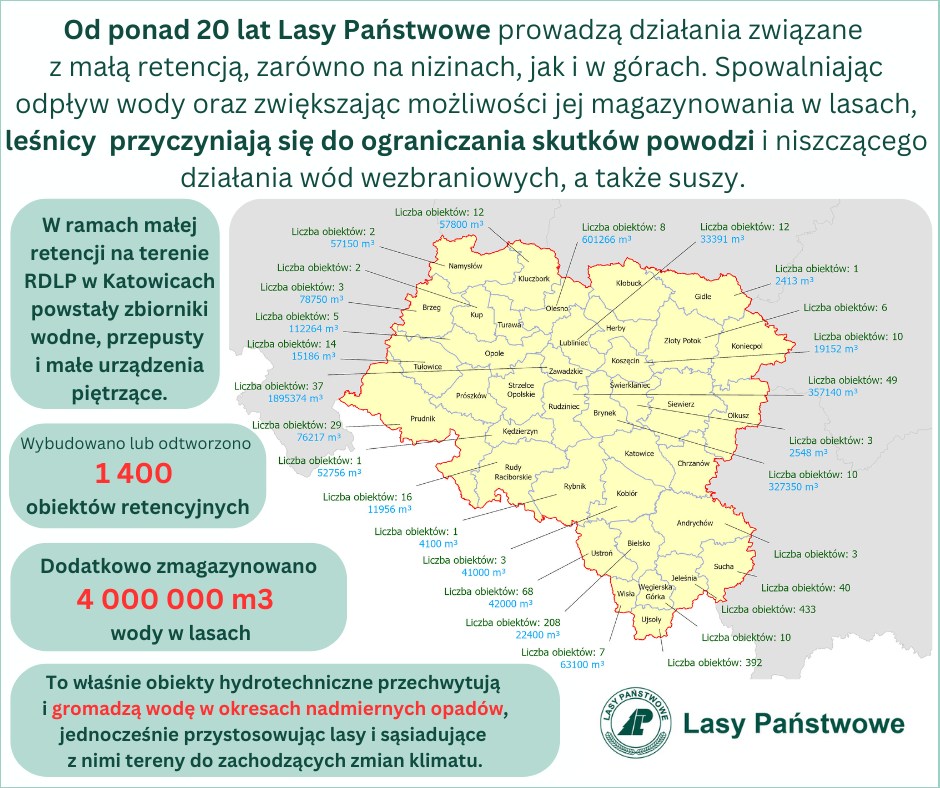 Infografika przedstawiająca realizację projektów związanych z małą retencją na terenie RDLP w Katowicach